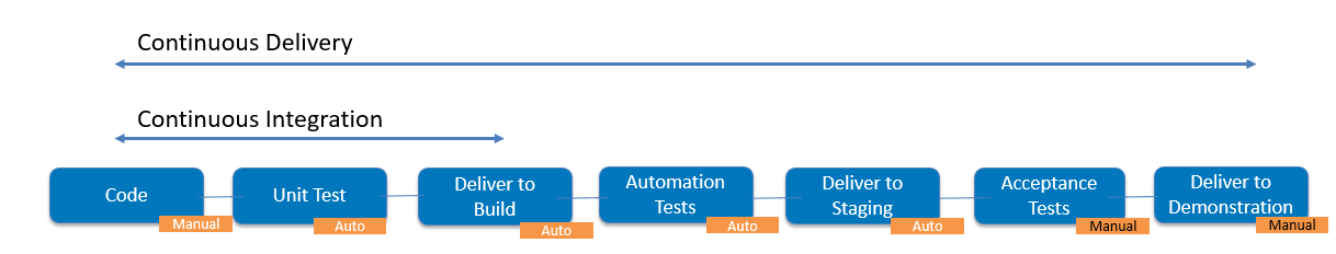 Continuous Delivery Workflow
