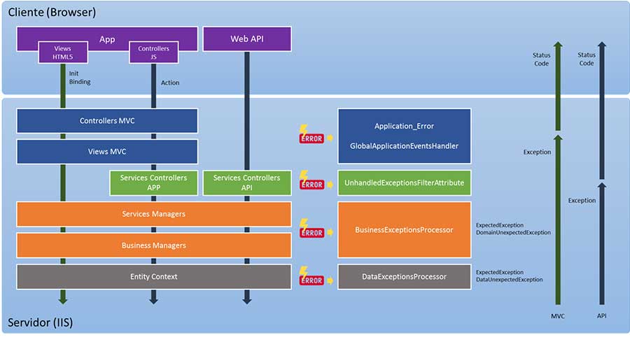Exception Handling