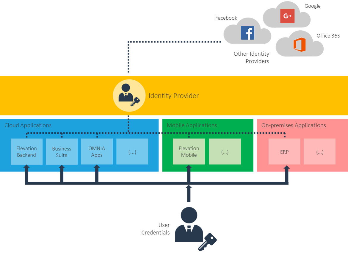 Identity Provider