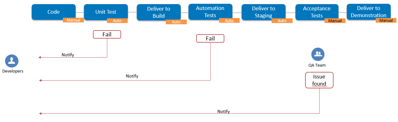 Continuous Delivery Workflow