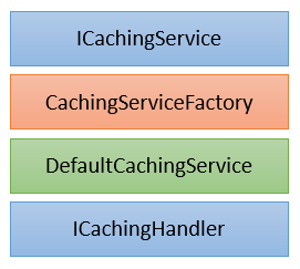 CoreLib Caching