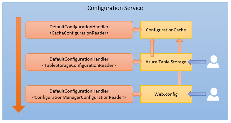 CoreLib Runtime Configuration