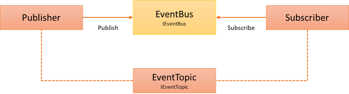CoreLib EventDriven