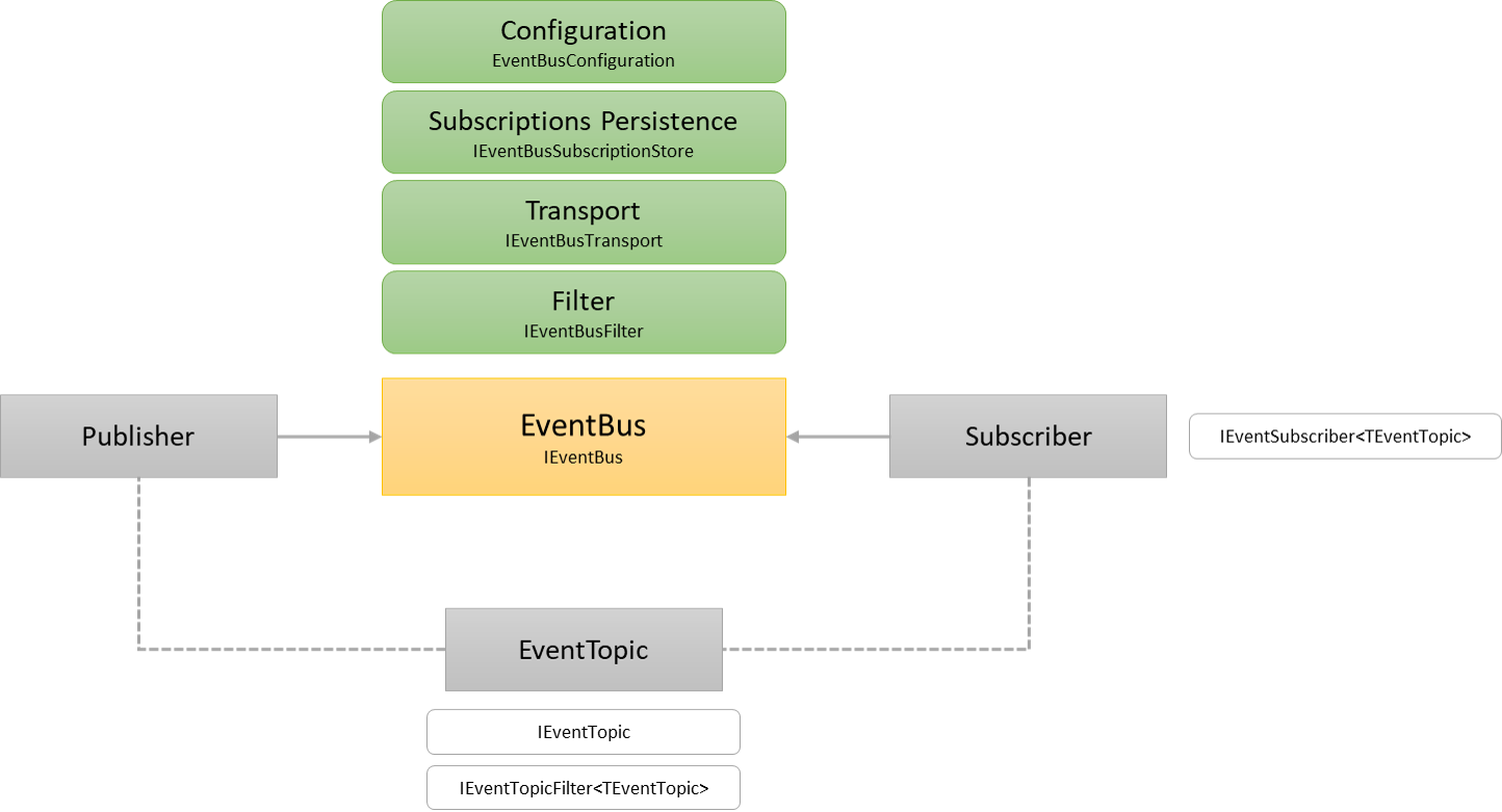 CoreLib EventDriven