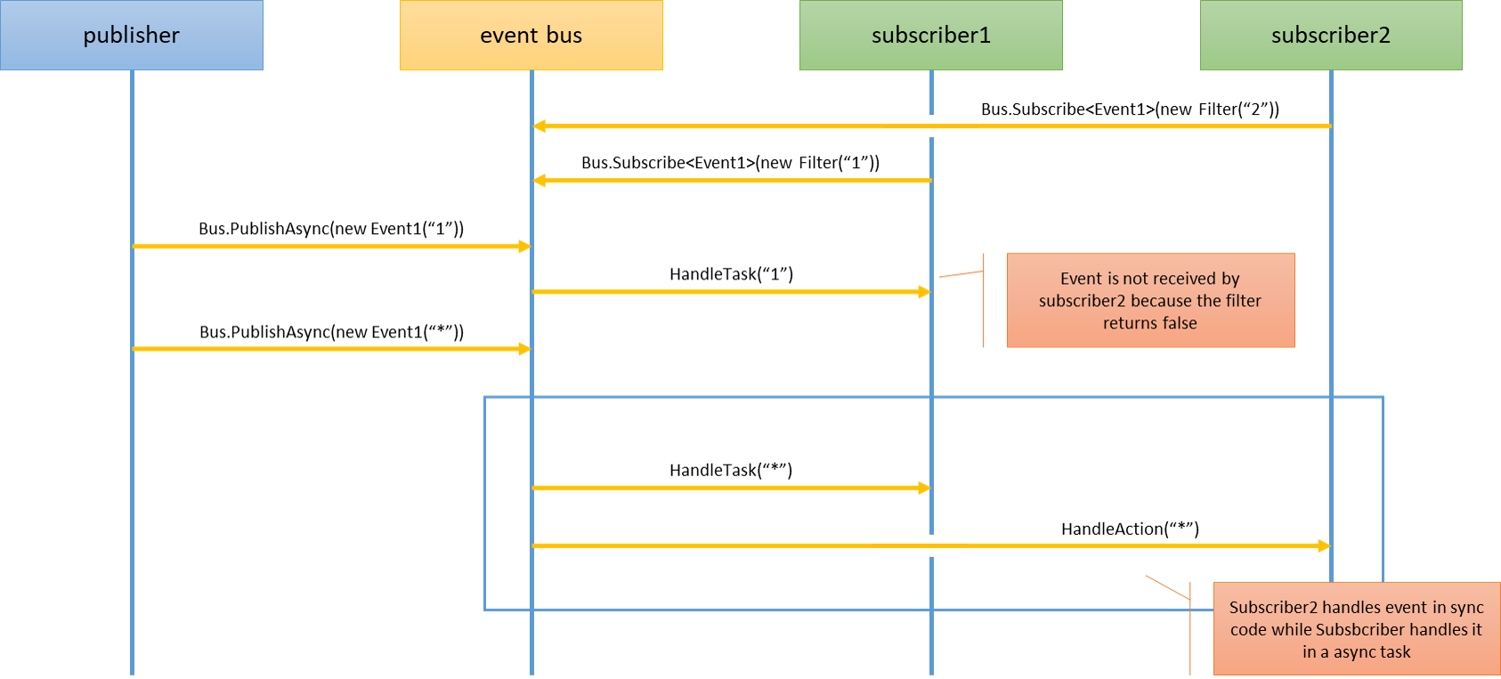 CoreLib EventDriven
