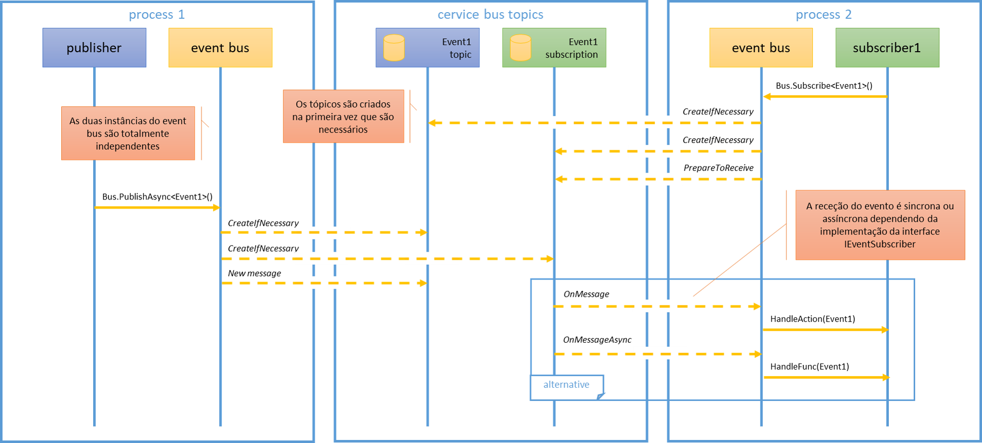 CoreLib EventDriven