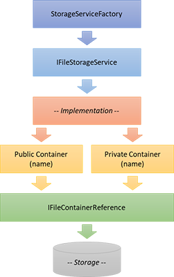 CoreLib Storage