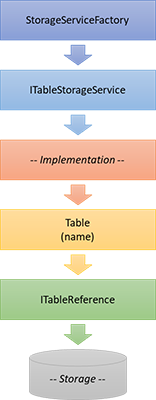 CoreLib Storage