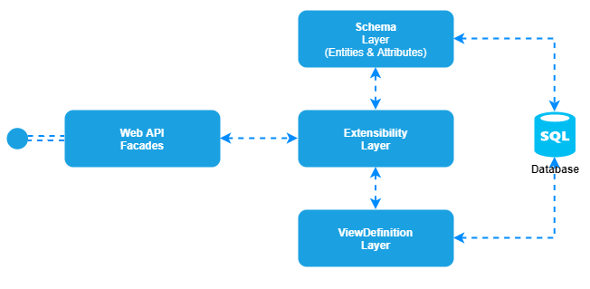 Backend Architecture - Gestão atributos de utilizador