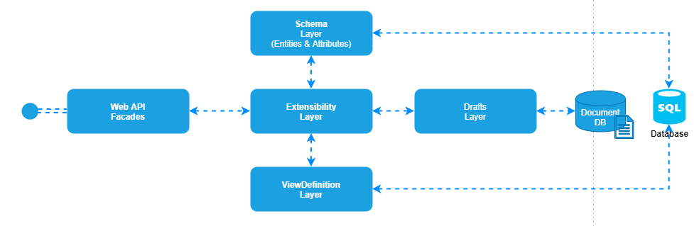 Backend Architecture - Interação com atributos de utilizador