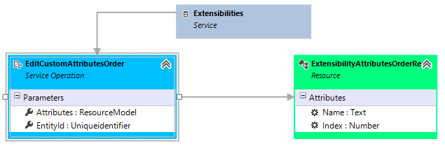 Service-Edit-CustomAttributesOrder
