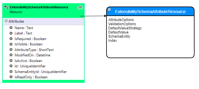 service-extensibility-schemaattributeresource