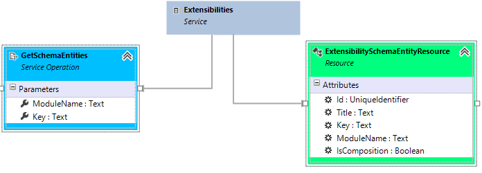 Service-Get-CustomAttribute