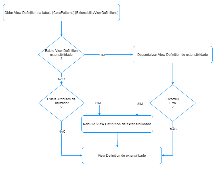 ViewDefinition-Rebuild