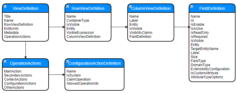 ViewDefinition-Structure