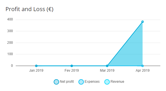Componente Gráfico