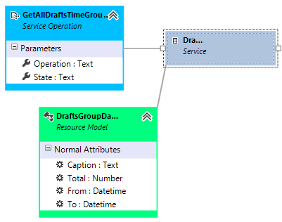 Service Operation GetAllDraftsTimeGroups