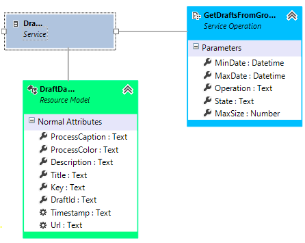 Service Operation GetDraftsFromGroup
