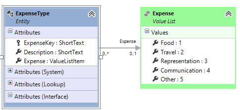 Modelo de Entidades - associação entre entidade e value list