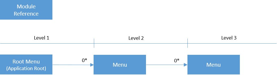 Menu Model