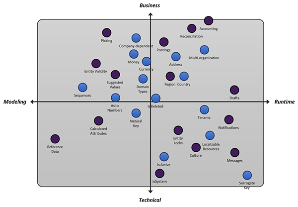 Business Patterns